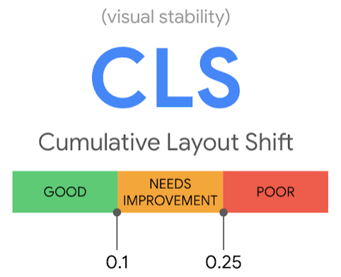 Cumulative Layout Shift (CLS) - one of the Google Core Web Vital metrics
