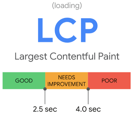 Largest Contentful Paint (LCP) - one of the Google Core Web Vital metrics