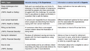 Table from Google regarding experience and expertise